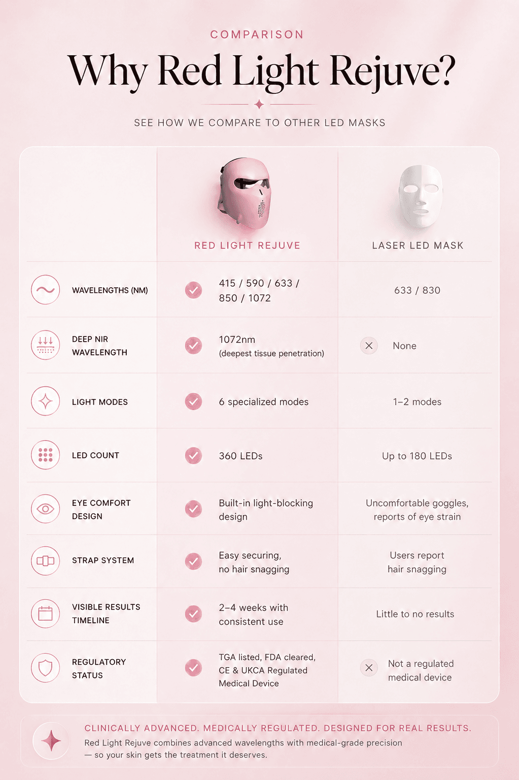 Why Red Light Rejuve? See how we compare to other LED masks — wavelengths, deep NIR, light modes, LED count, eye comfort, strap system, visible results timeline, regulatory status